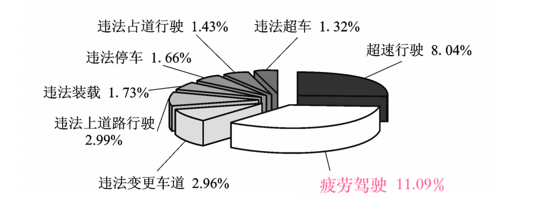 '基于疲劳程度与驾驶行为规范的疲劳驾驶认定标准探讨'