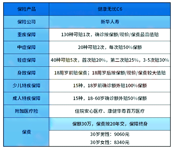 突发严重疾病一览：聚急性重大疾病种类