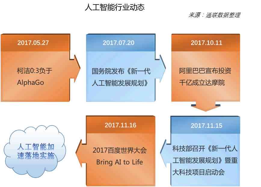 AI领域最新动态：技术突破与行业应用的融合进展