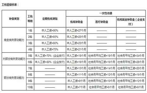 皮外伤工伤赔偿标准：一览表、详细内容、哺乳期处理及保险赔偿规定
