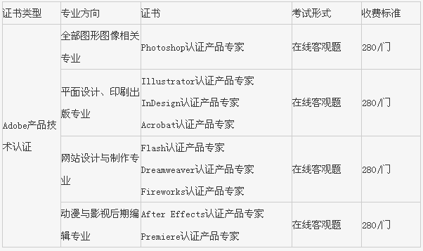 工信部设计师：证书有用性对比及高级证书与Adobe认证的价值评估