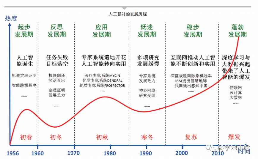 时代之潮：全方位解读AI时代与时俱进之道