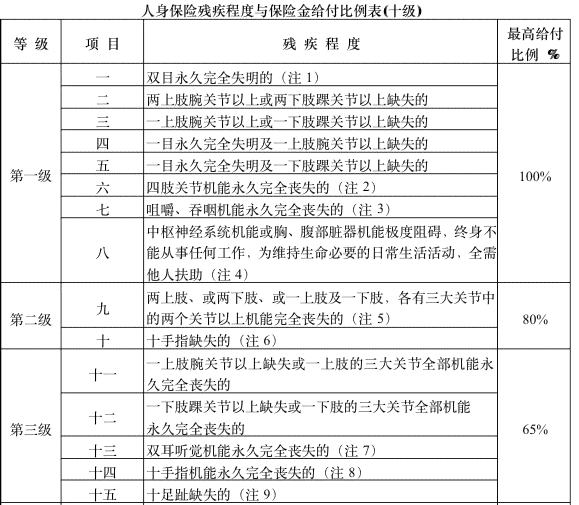 盲人定残标准：最新残疾等级评定与评残详细标准
