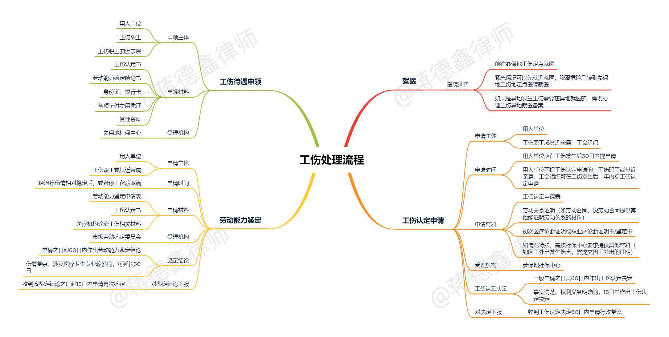 可以直接认定为工伤有哪七种情形：工伤认定的条件与直接申请鉴定指南