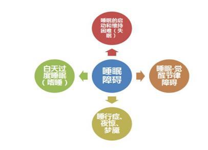 深入了解睡眠障碍：它是否属于疾病，及其症状、原因与治疗全解析