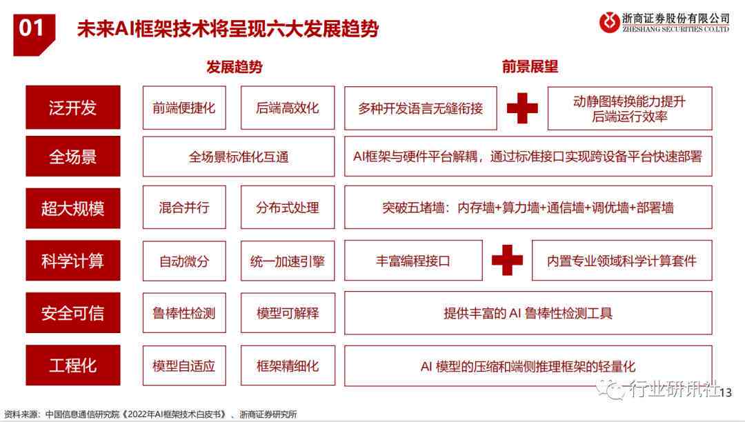 ai行业发展研究报告