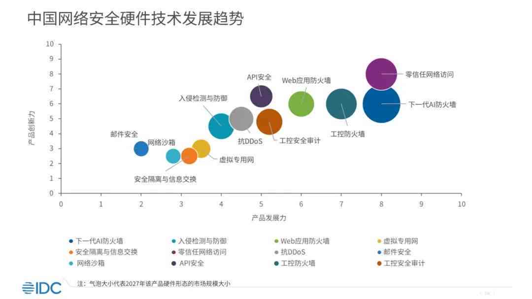 idc报告ai安全：数据安全分析与免费