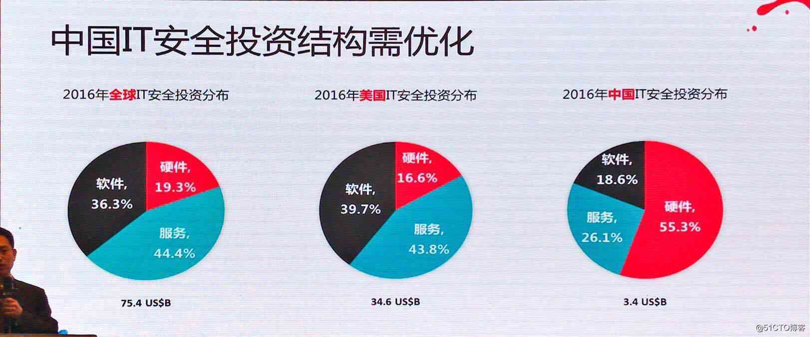 idc报告ai安全：数据安全分析与免费