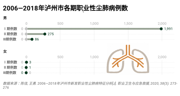 离职两载确诊尘肺疾病，昔日职场健引关注