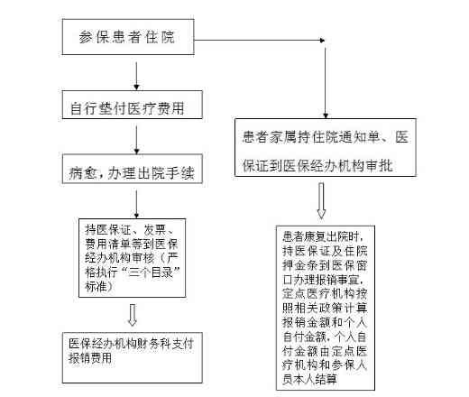 离职后医保如何使用：详解离职住院医保报销流程与注意事项