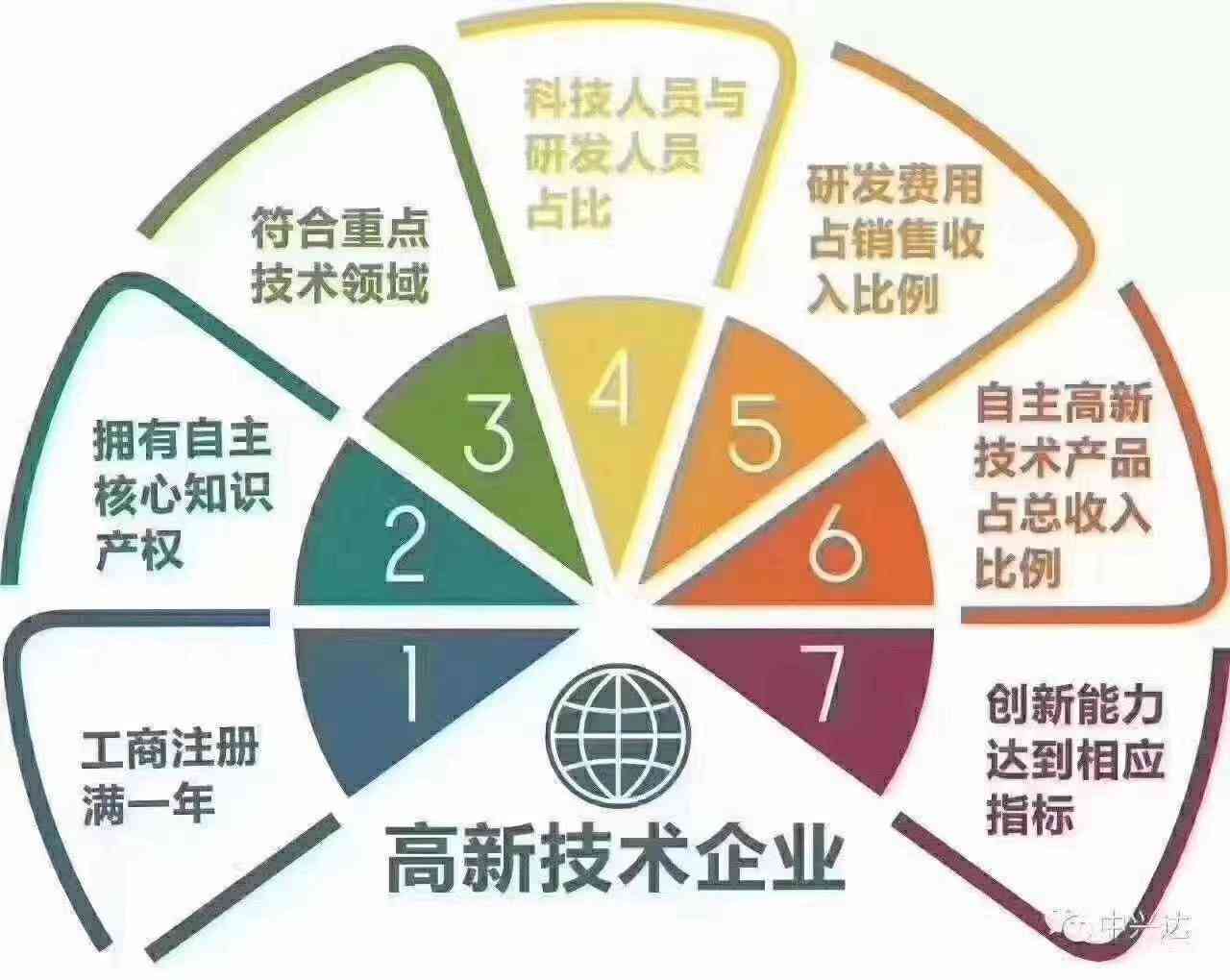高新技术企业分类标准：科技型企业的界定与识别