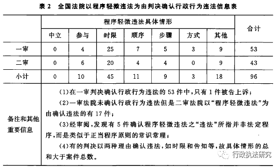 探讨程序瑕疵与程序违法的界限及法律后果