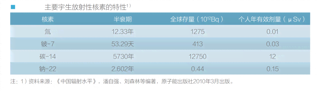 空乘辐射剂量多大算正常及空乘人员安全剂量标准