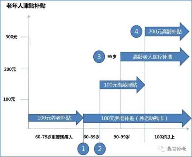 我国空老人享受的政策福利与待遇解读