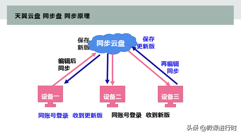 全面指南：如何在云盘中高效编辑、管理与同步文本文件
