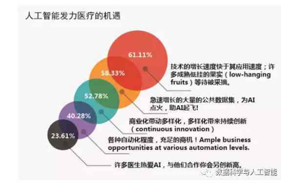 基于人工智能技术的医疗行业市场深度剖析及发展前景预测报告范文