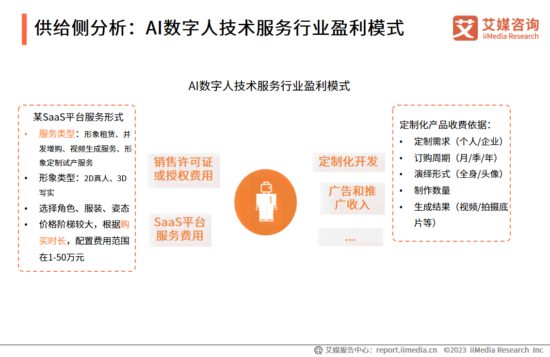 2023企业AI应用全攻略：设计与管理报告模板大全（附）