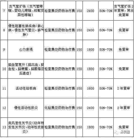 工伤糖尿病患者医疗费用报销政策详解：自费与报销条件一览