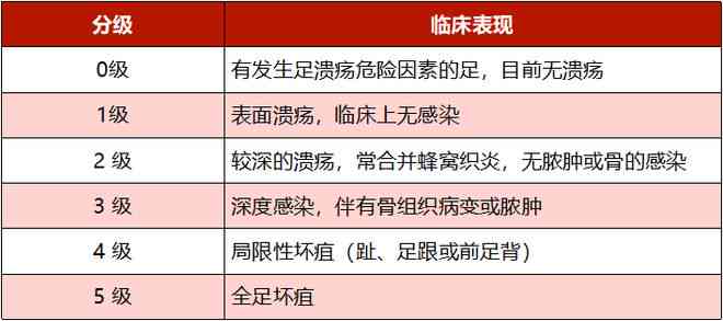 糖尿病足算残疾吗：其治疗、残疾评级、疾病分类及医疗范围解析