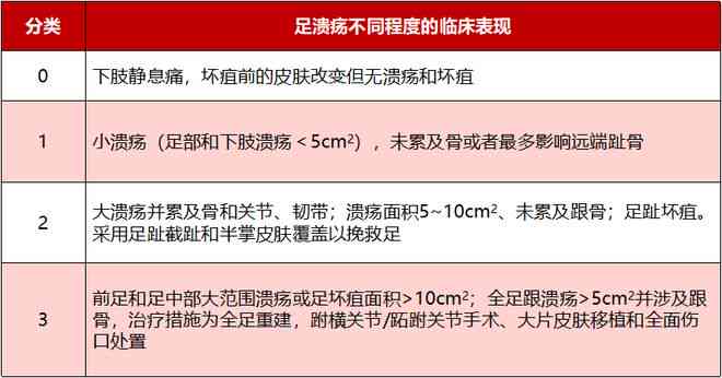 糖尿病足算残疾吗：其治疗、残疾评级、疾病分类及医疗范围解析