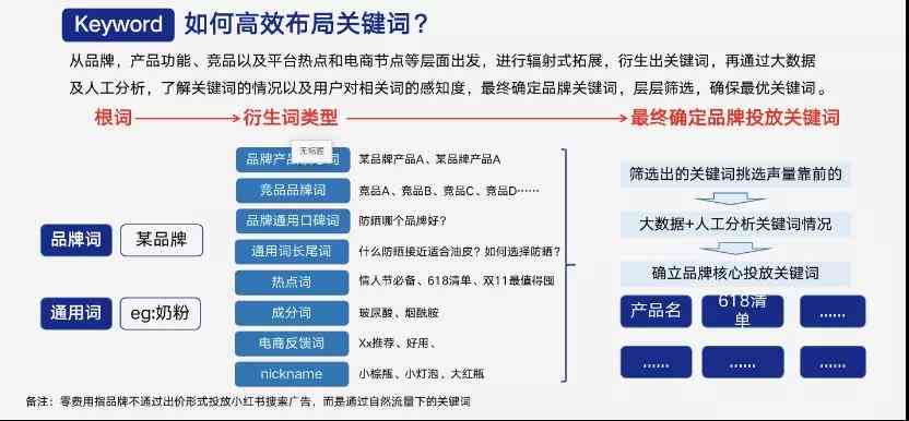 打造爆款小红书文案：创意撰写与关键词优化攻略