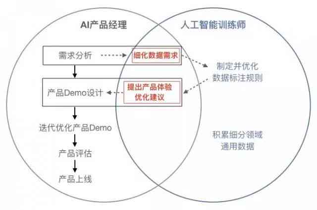 利用AI创作收益原理是什么：含义、行为与详解