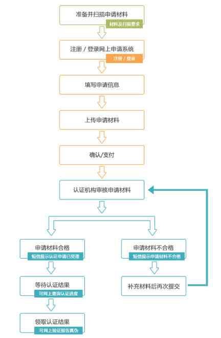 线上怎么认定工伤等级高低及网上工伤认定申请流程详解