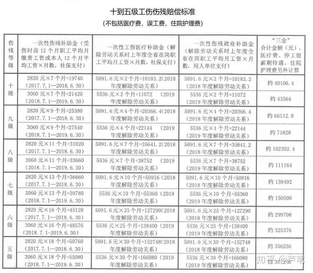 工伤事故等级高低认定中缓行的标准与级别划分