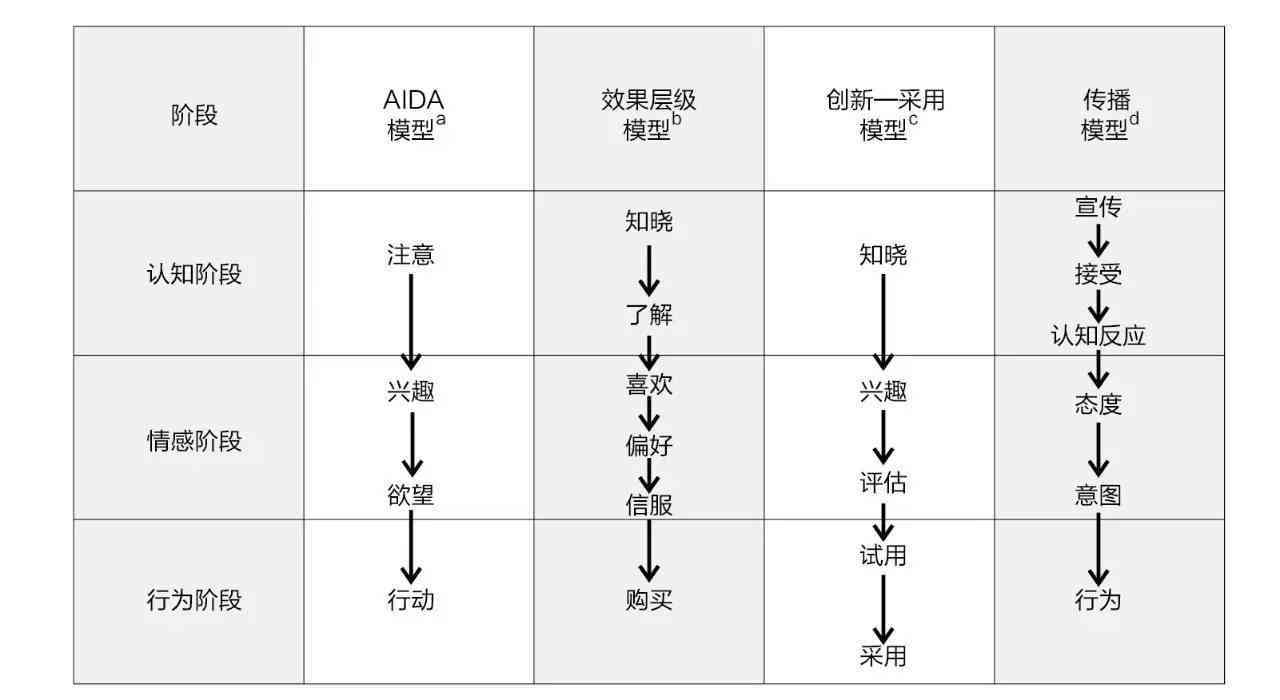 营销利器：AIDA模型在文案创作中的应用解析