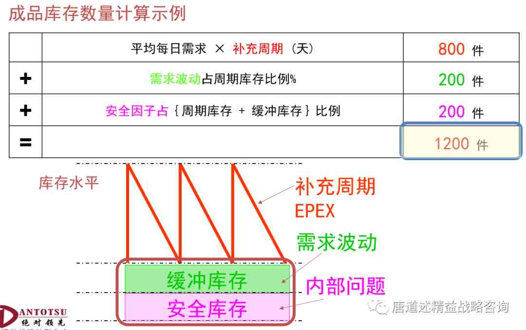 完整解析：如何计算单位缺货损失费用及其在库存管理中的应用