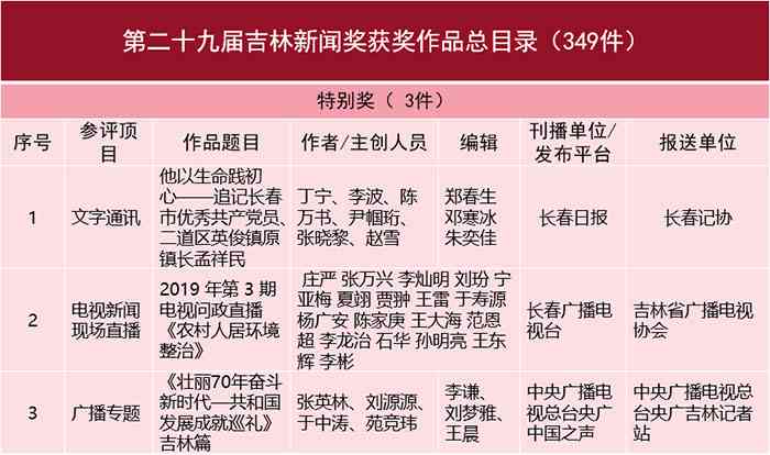 吉林省论文大赛：获奖名单、官网、发表网站、优秀论文及抽检结果公布