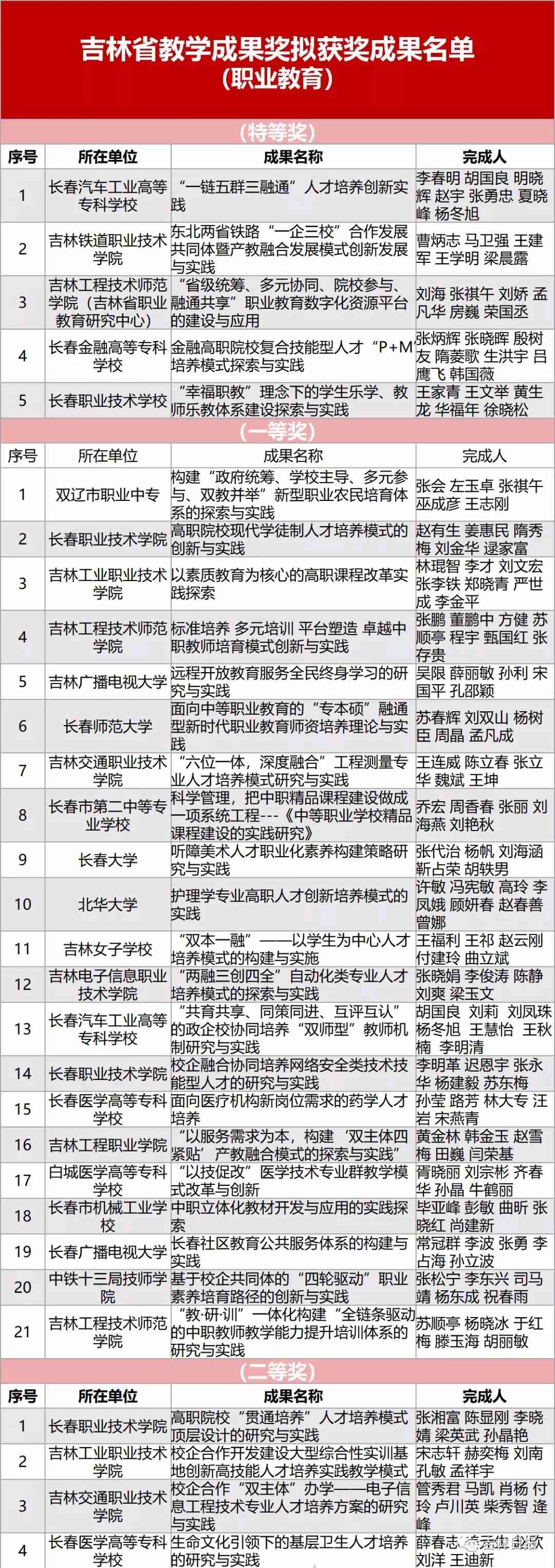 吉林省论文大赛：获奖名单、官网、发表网站、优秀论文及抽检结果公布