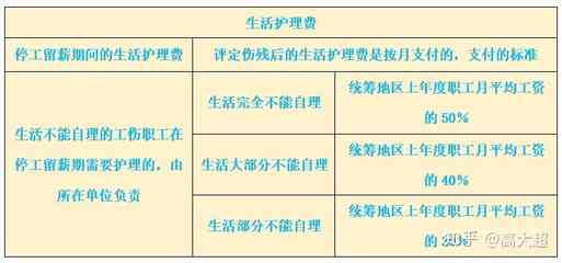 工伤期间老婆看护：费用计算、办理方式、责任主体及赔偿标准