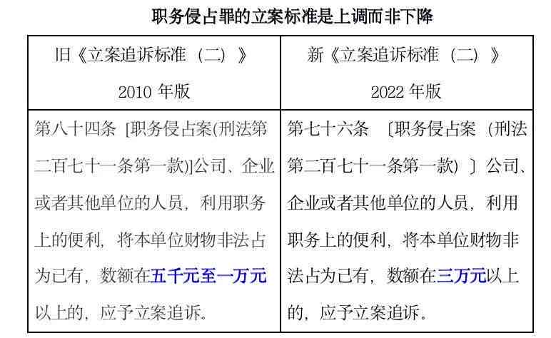 公司员工职务侵占罪：立案标准、案例、检察建议书与律师解读及金额标准