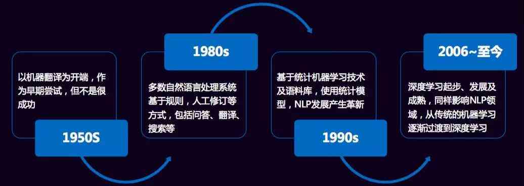 深入解析AI写作原理：全面涵技术细节、应用场景与未来发展趋势