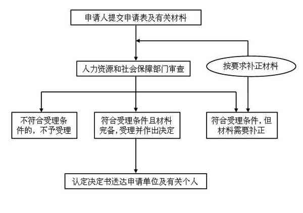 职工工伤认定全流程时间限制与相关法律规定解读