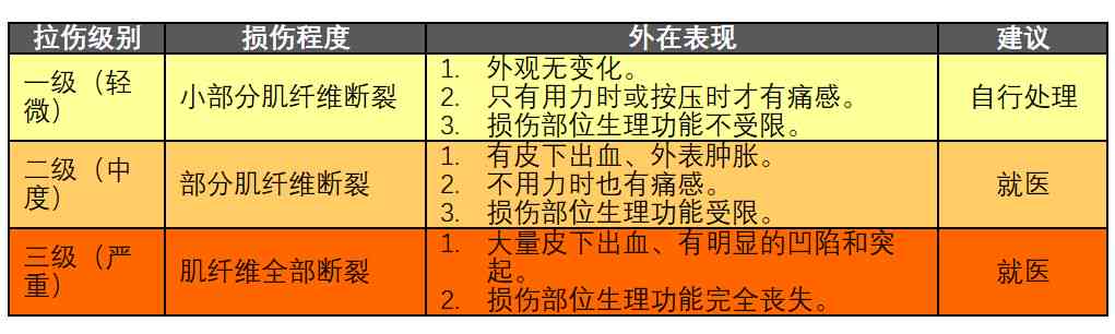 工伤认定：肌肉拉伤如何划分工伤等级标准