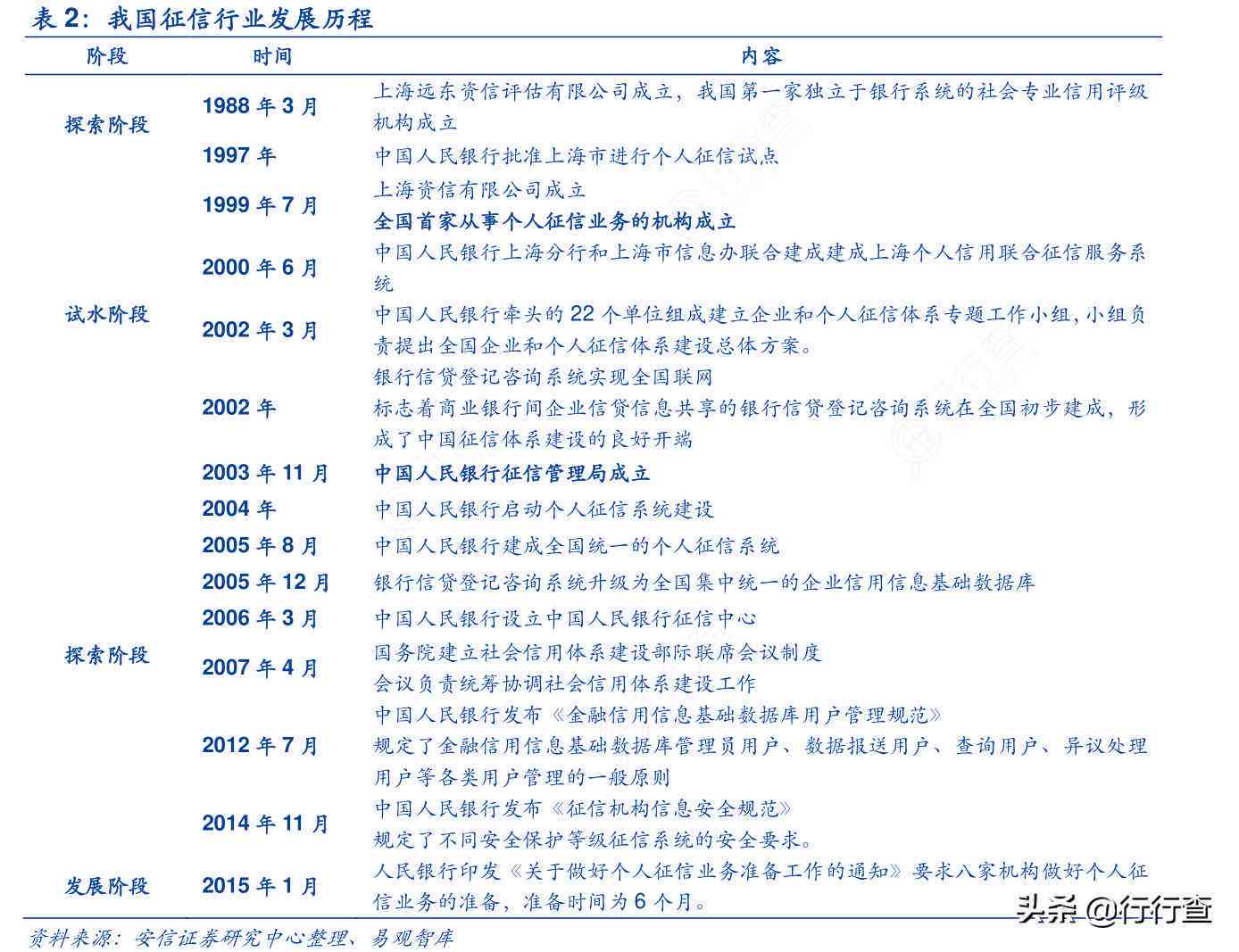 金融信用评估利器：央行及移动通信查询API接口服务