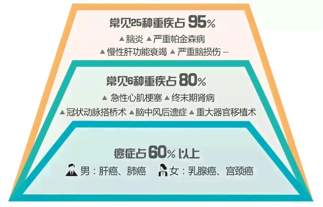 肝癌可以申请重大疾病吗——及大病救助与投保可能性探究