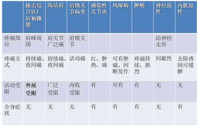 肩关节炎的严重性评估与全面治疗指南：症状、诊断、治疗及预防措