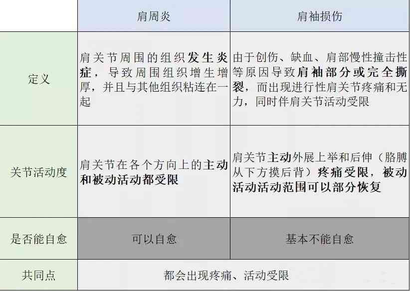 肩袖损伤在伤残评定中是否被认定为伤残等级