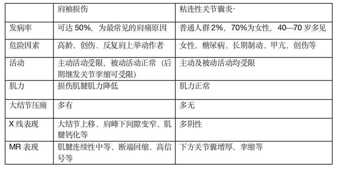 肩袖损伤伤残等级鉴定标准及具体分级解析