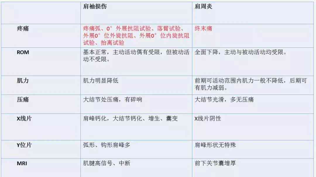 肩袖损伤伤残等级鉴定标准及具体分级解析