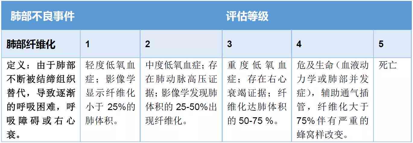 肺纤维化能评几级伤残，肺部纤维化伤残评级及鉴定标准