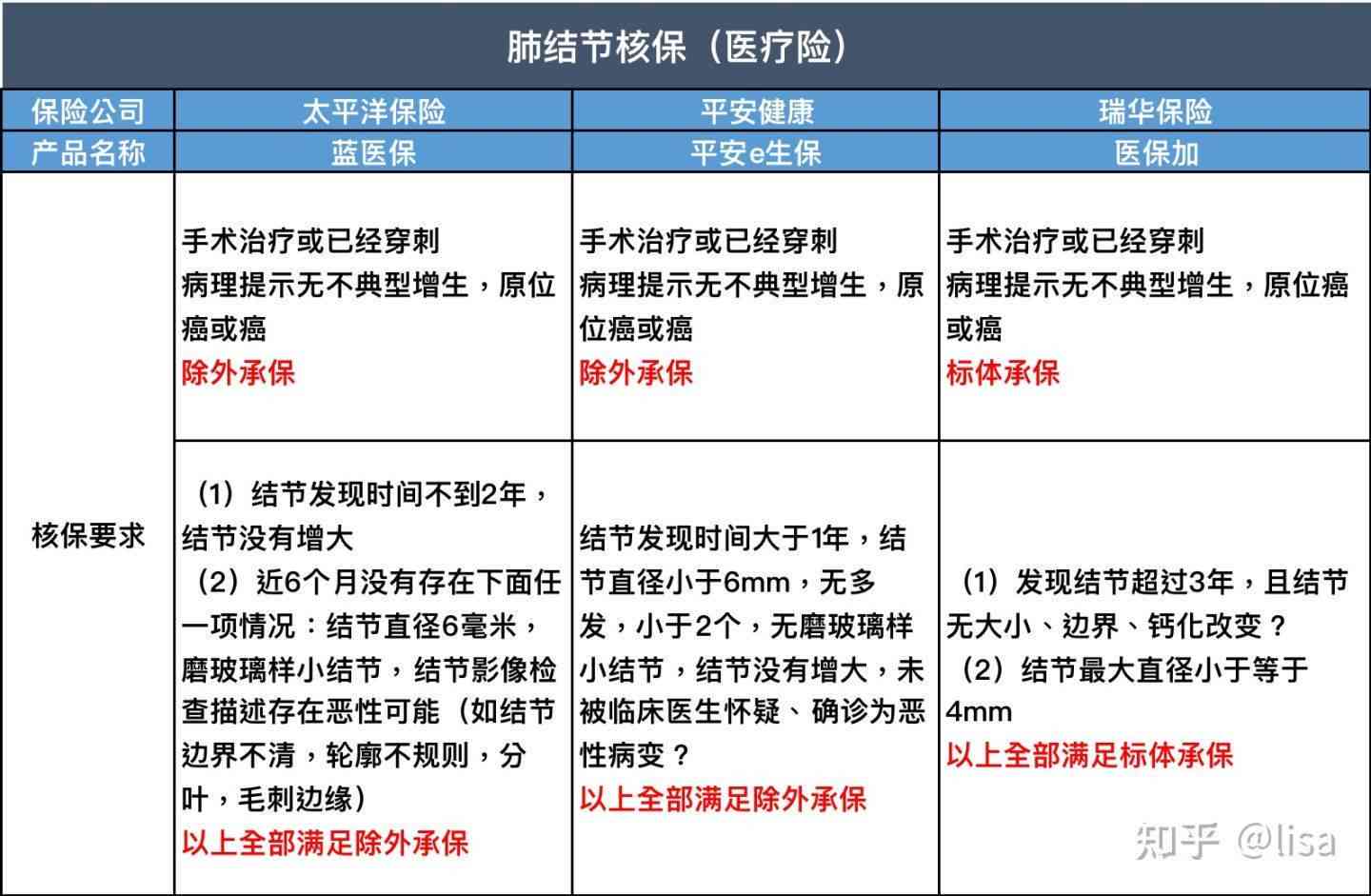 肺结节可以申请职业病吗：涉及工伤及医保申请条件解析