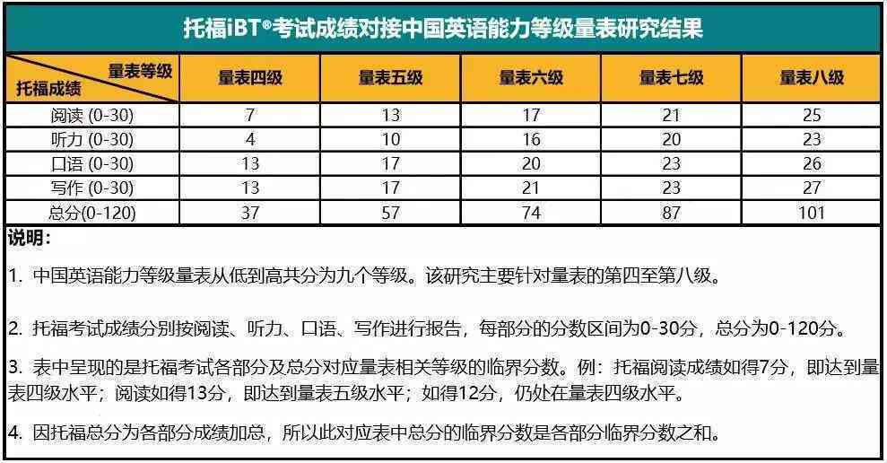 托福综合写作评分2.0什么意思及评分标准，综合写作超225分与阅读分数关系
