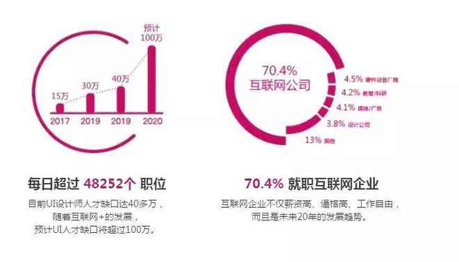 ai交互设计师：名企国企就业选择、真实待遇对比、与UI设计师区别及前景分析