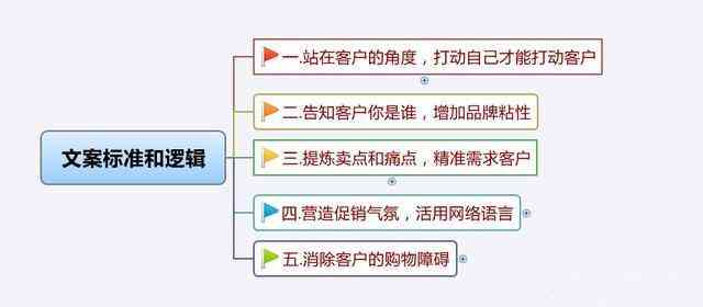 新《营销文案全解析：如何撰写吸引顾客、提升转化率的极指南》
