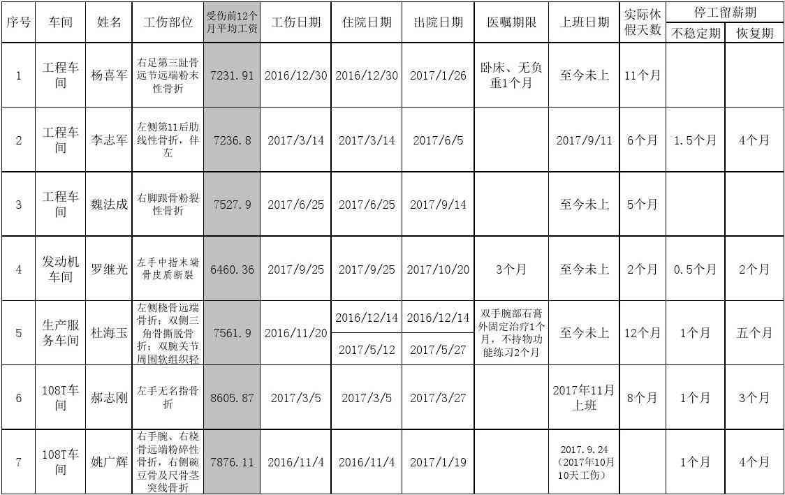 认定工伤人员名单表