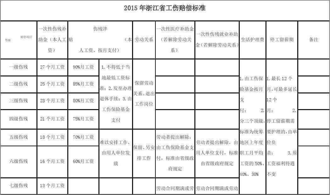认定工伤分类标准表